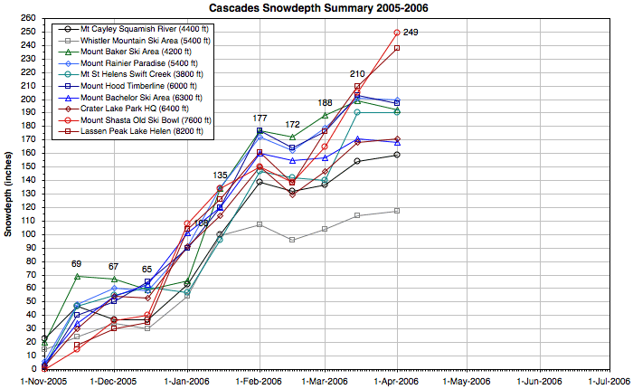 CascadeSnowdepth2005-2006.gif