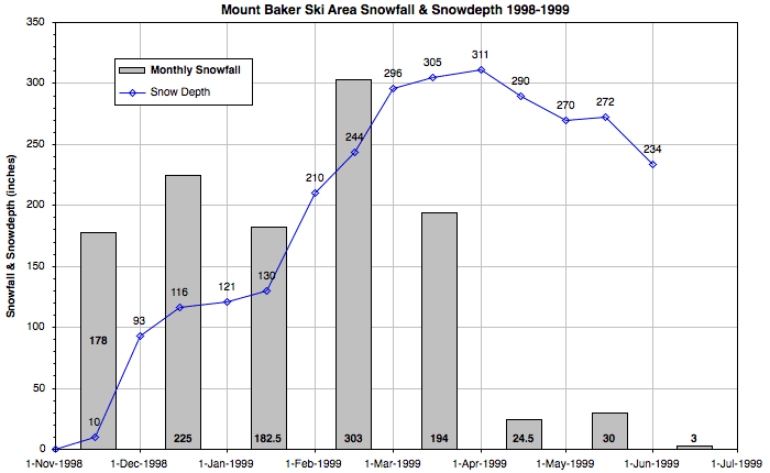 skiing the cascade volcanoes snowfall and snowdepth snowfall charts