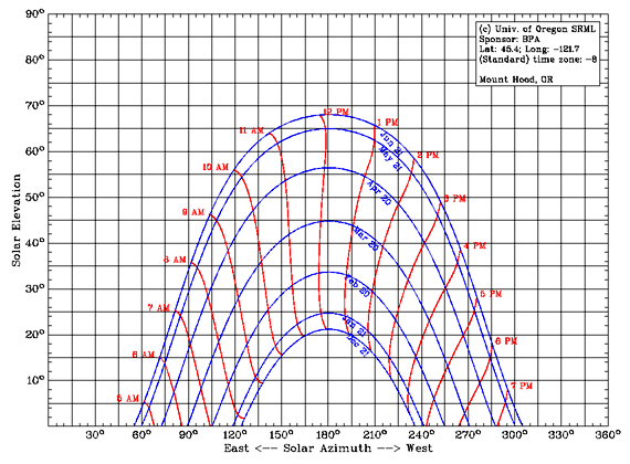 University Of Oregon Srml Sun Chart